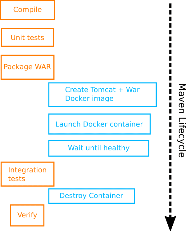 Maven lifecycle diagram