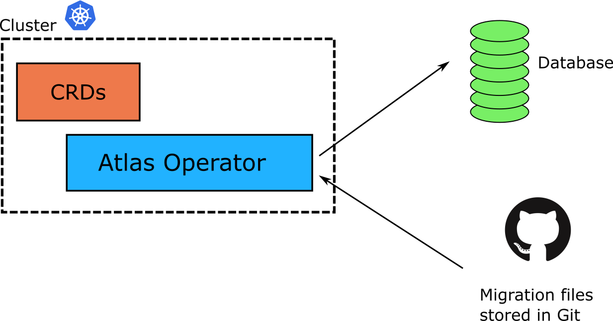 Atlas Operator
