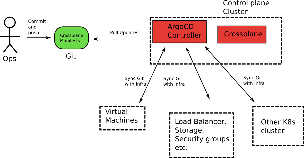 Combine ArgoCD and Crossplane