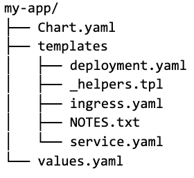 Helm chart directory example
