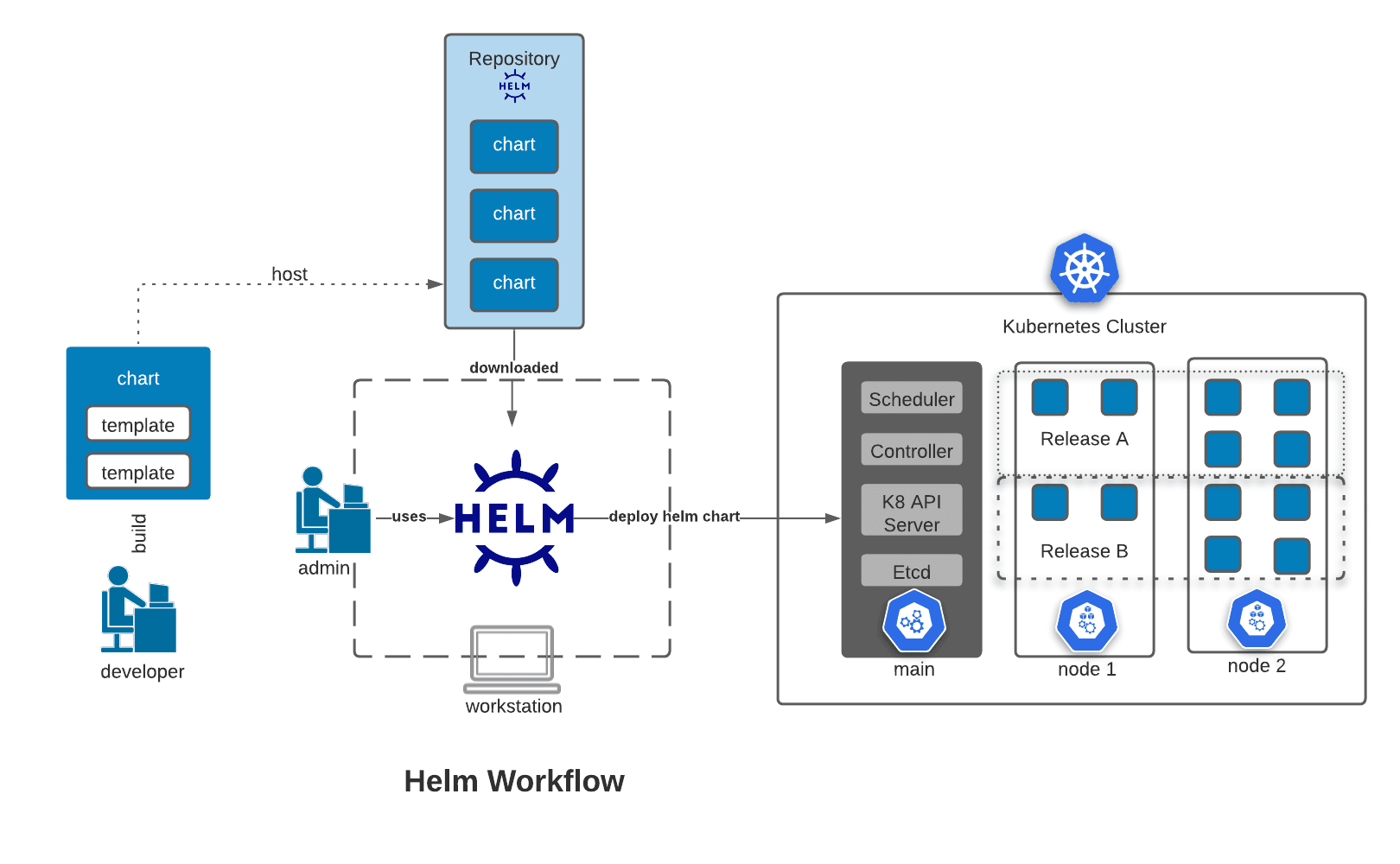 Helm workflow diagram