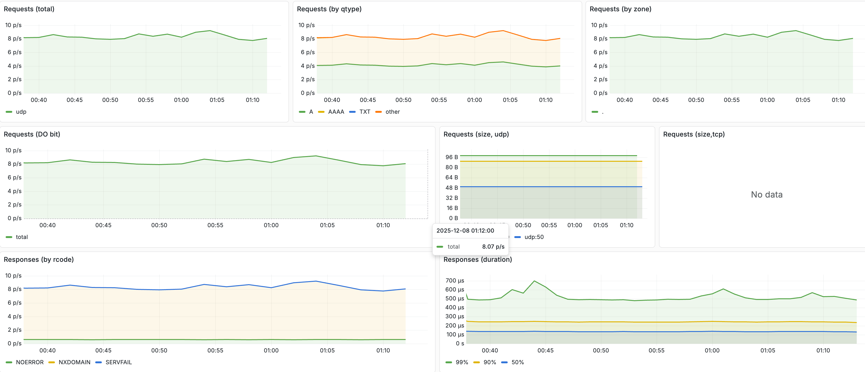 Image of grafana, showing CoreDNS metrics that are normal