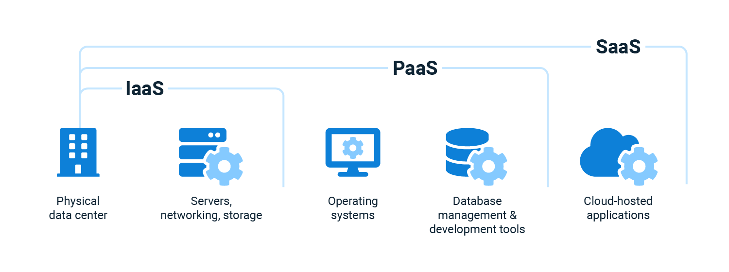 As a service models