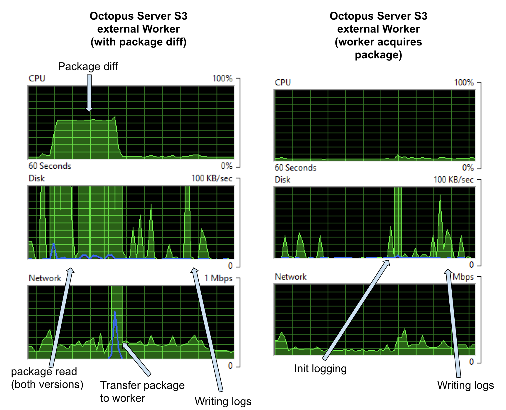 S3 upload package options