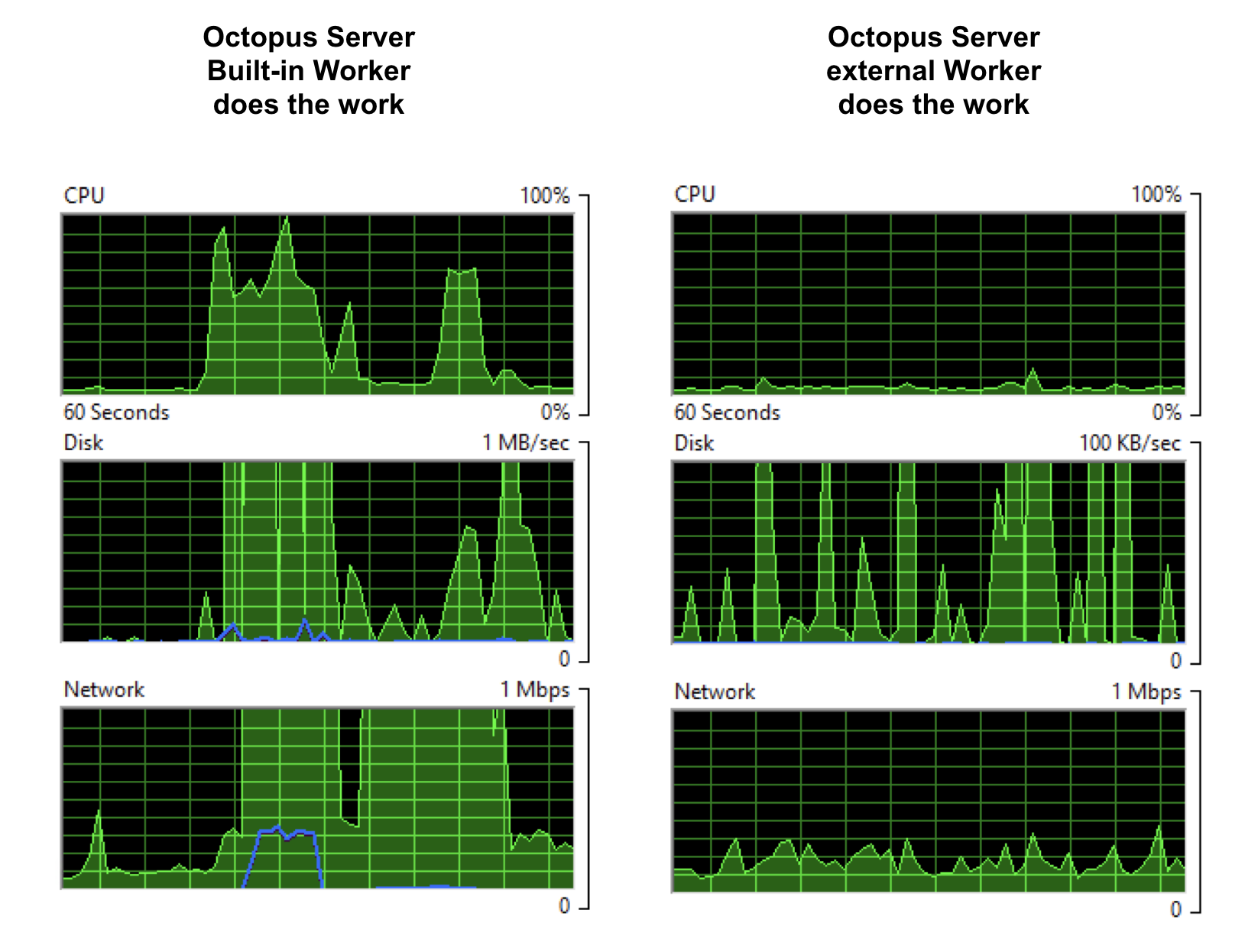 Three Deployments