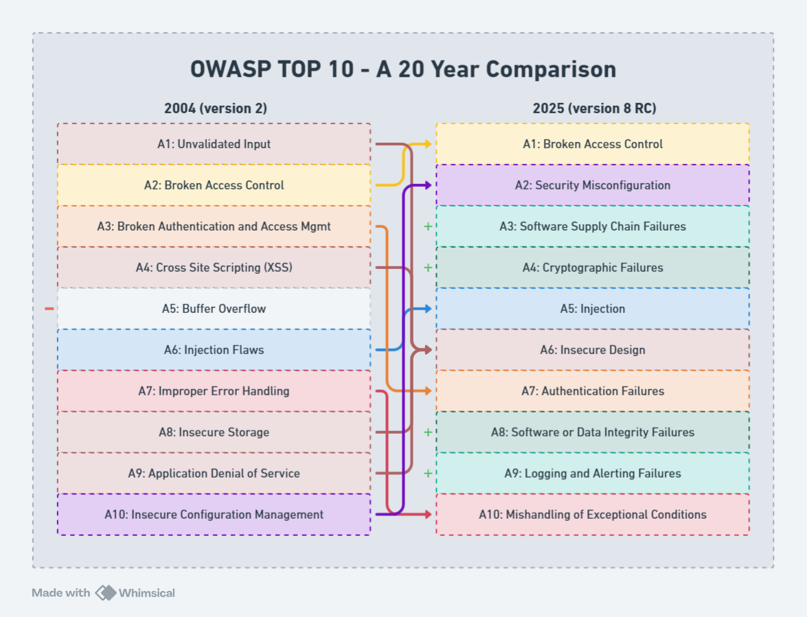 The 2004 OWASP criteria compared to the 2025 list