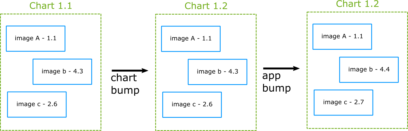 Chart versions