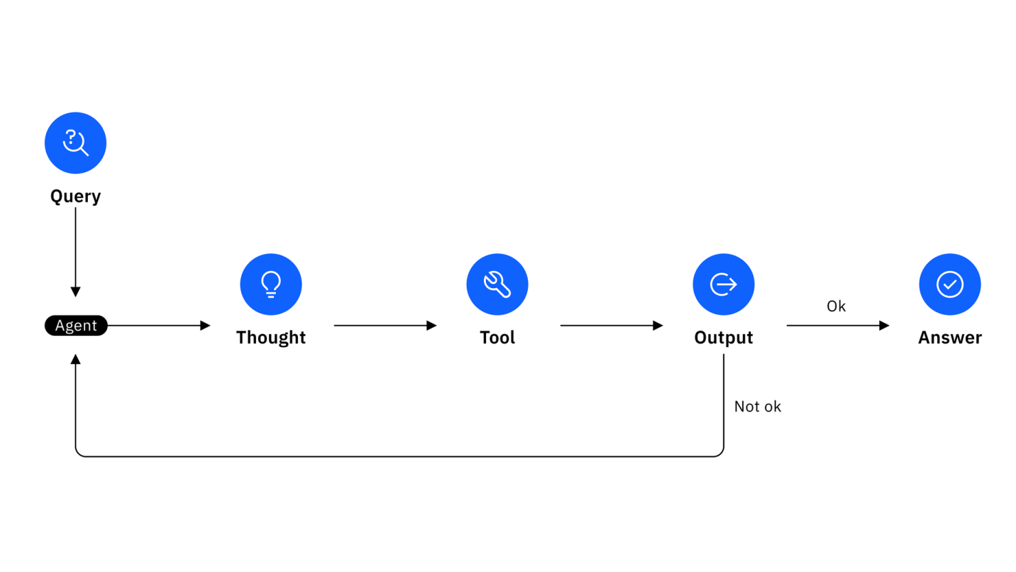 ReAct agent diagram