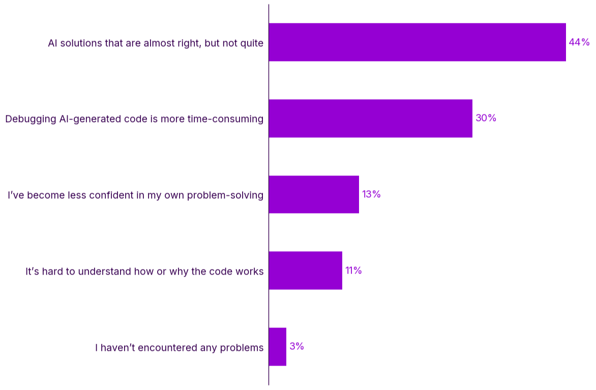 Time spent on compliance