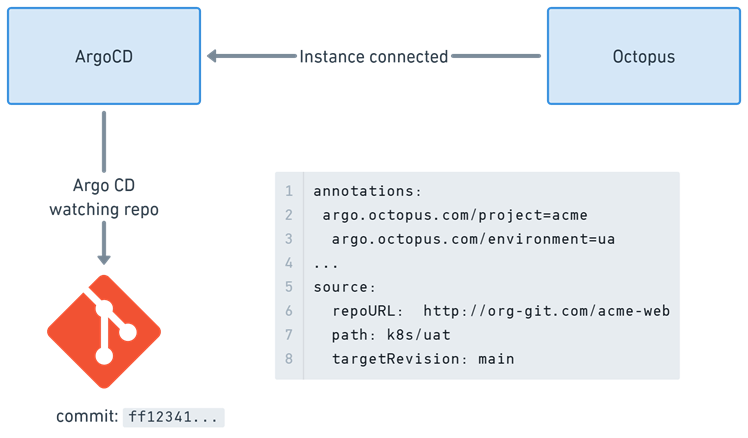 Argo CD watches repository for changes