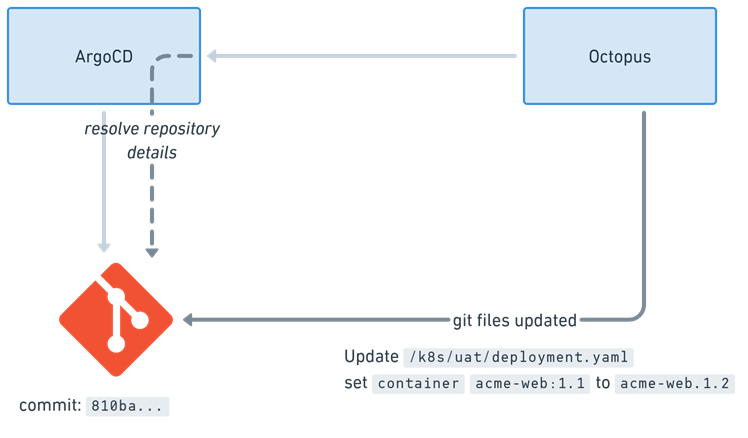 Octopus updates manifest in repository