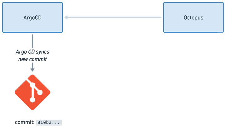 Desired state applied to cluster
