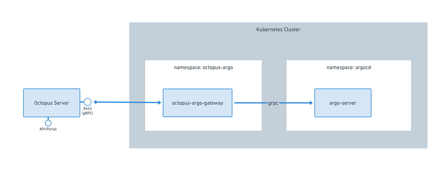 Octopus Argo CD Gateway