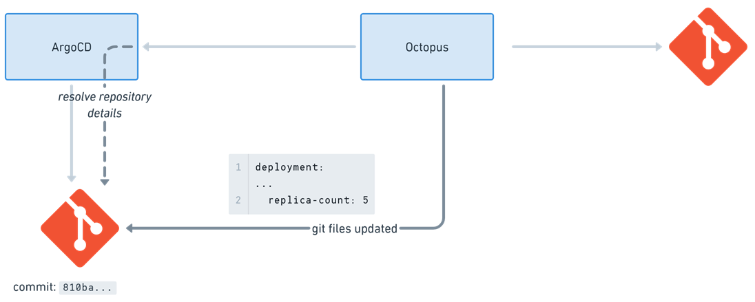 Argo CD watches repository for changes