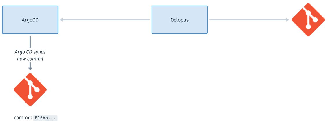 Argo CD watches repository for changes
