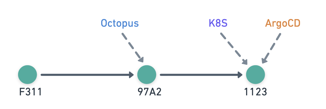 Octopus is ahead of Argo