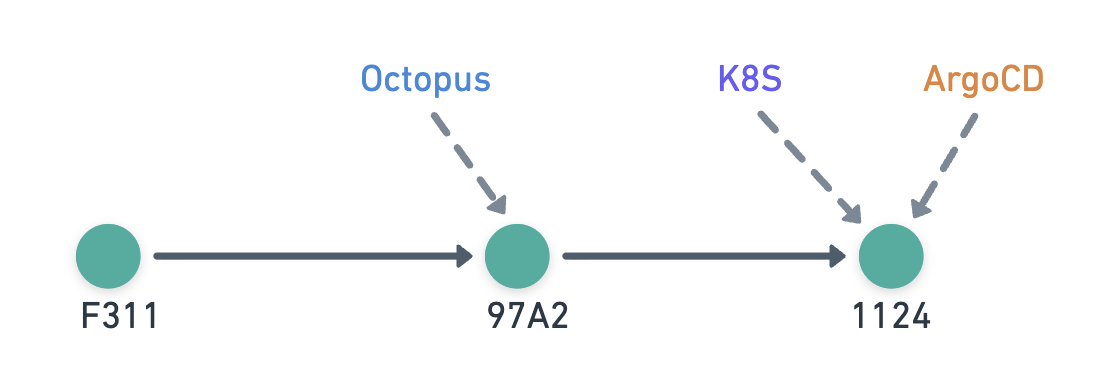 Octopus is ahead of Argo