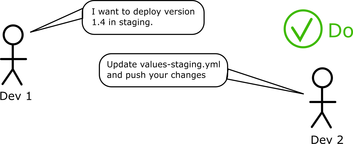 Direct update