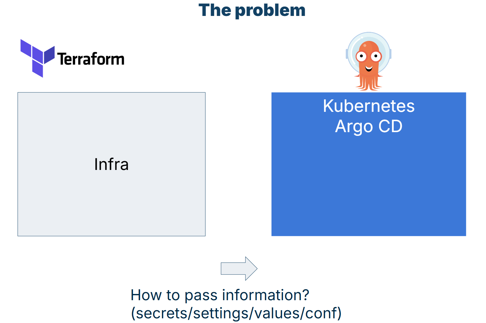 How to pass between Terraform and Argo CD