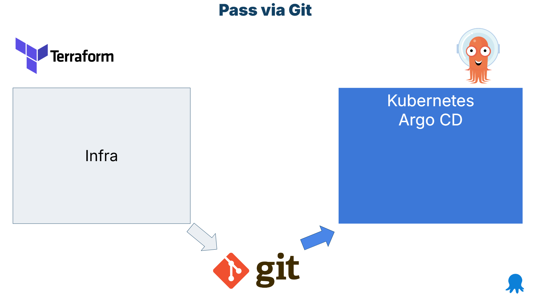 Share via Git approach