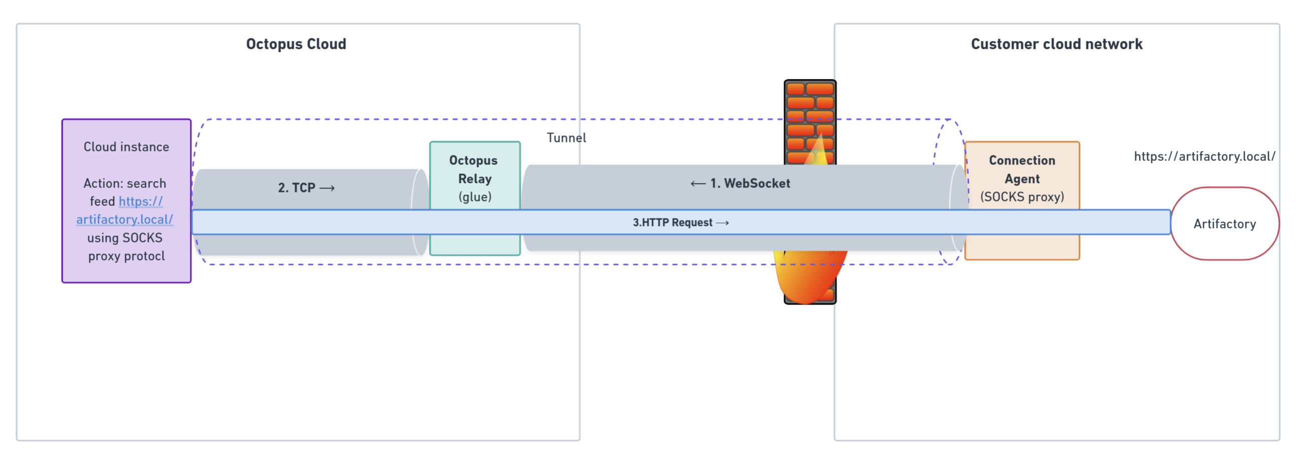 Connection Agent architecture