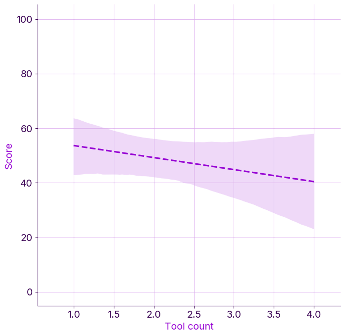 Fragmented tooling landscapes reduce throughput