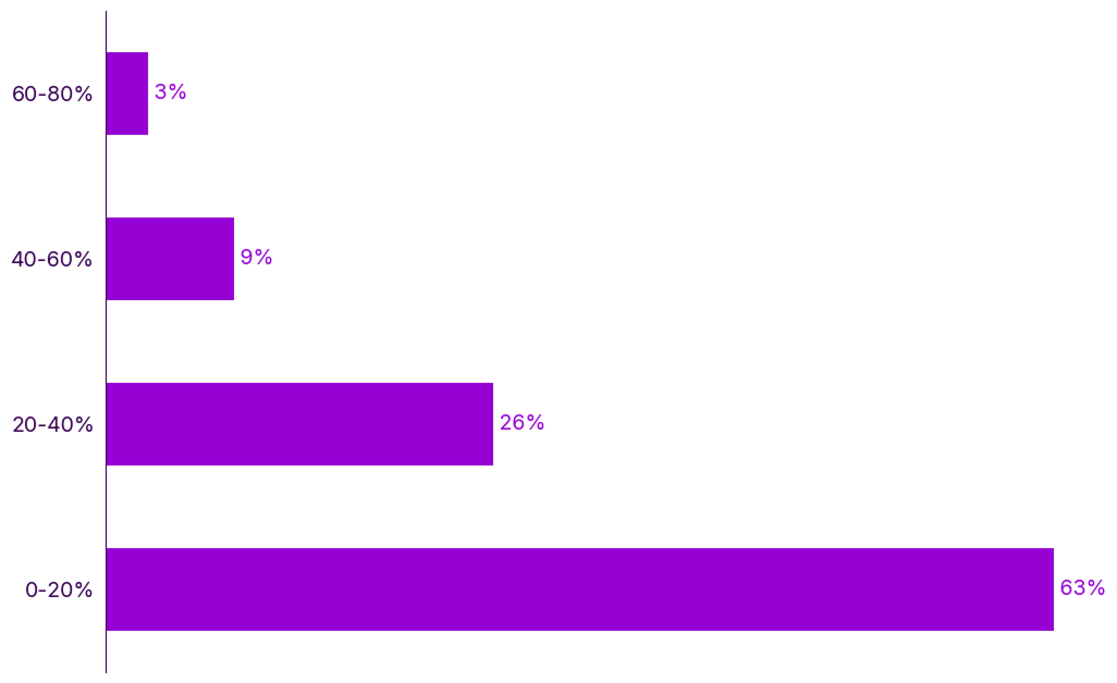 Time spent on compliance