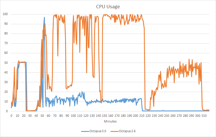 CPU usage