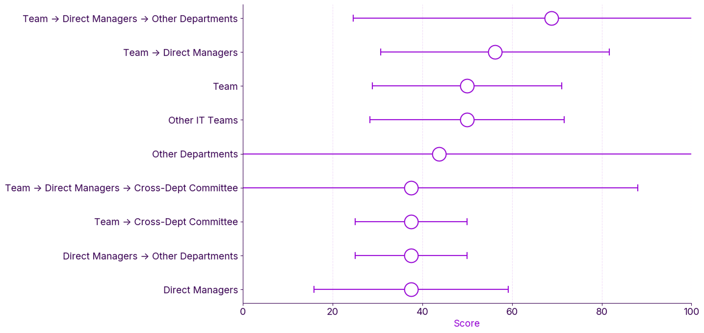 Time spent on compliance