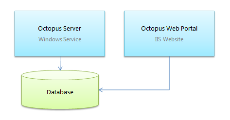 The Octopus process model