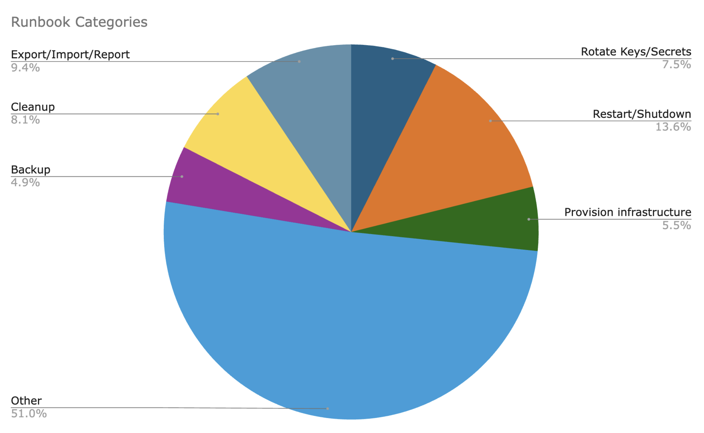 The common runbook categories