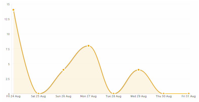 Appfail graph