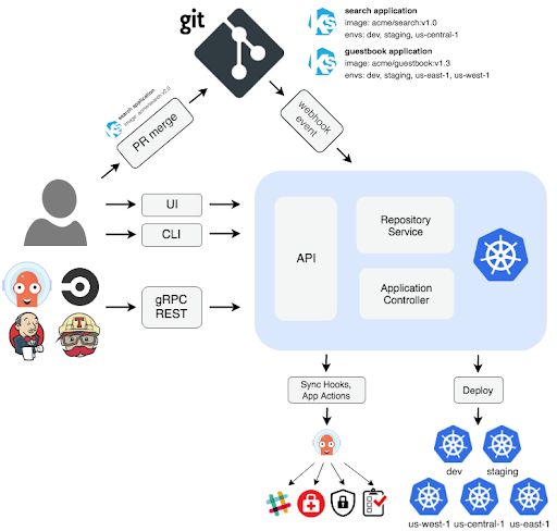 Argo CD Architecture