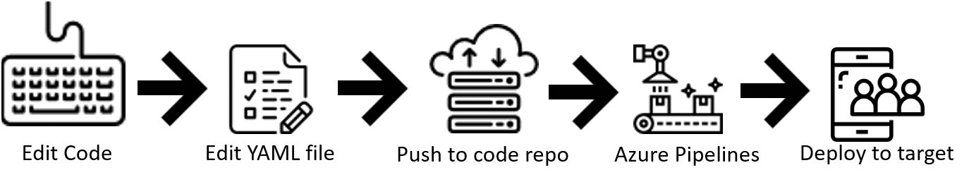 Define pipelines using YAML syntax
