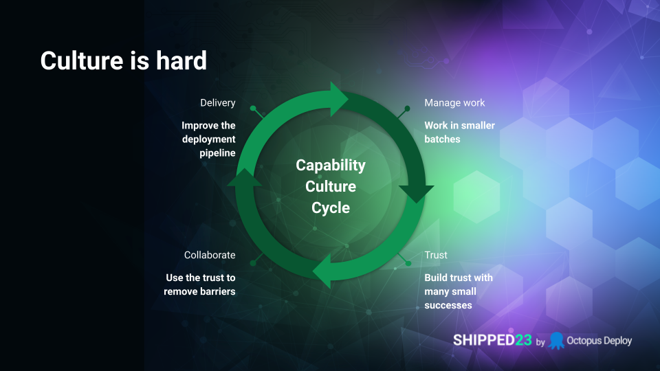 Stage 4 of the capability culture cycle is collaborating with the business to remove barriers