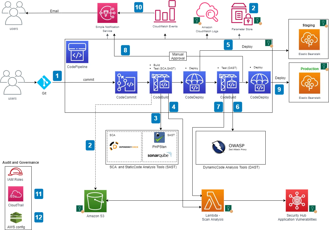 Reference architecture for DevSecOps on AWS