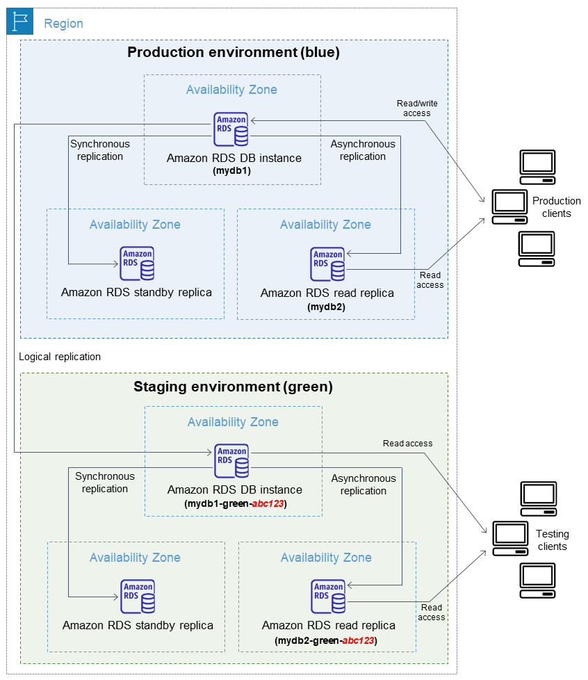 Architecture of blue/green deployments on AWS