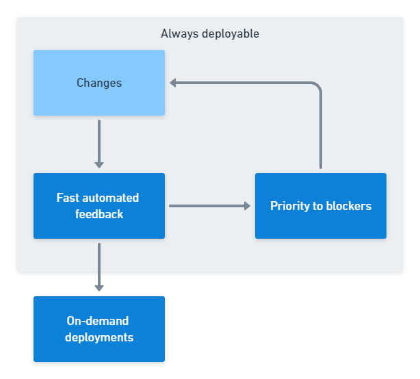 The relationship between Continuous Delivery statements