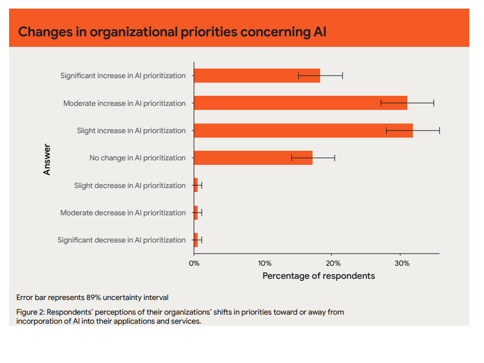 Changes in organizational priorities concerning AI