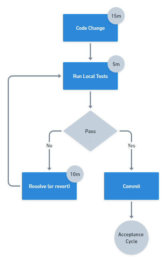 The commit cycle