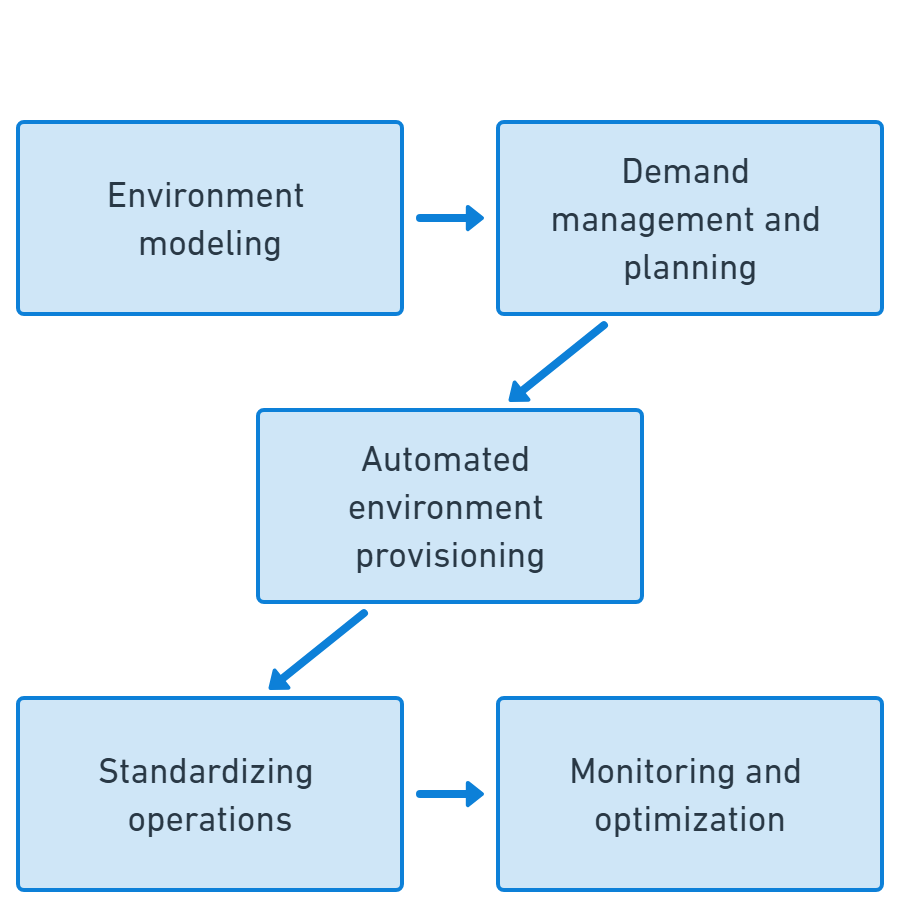 The key environment management activities