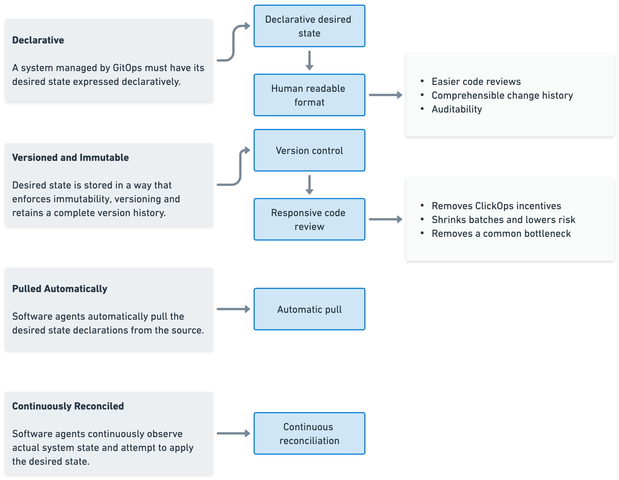 The practices map back to GitOps principles, except human readable format and responsive code review, which compliment the principles.