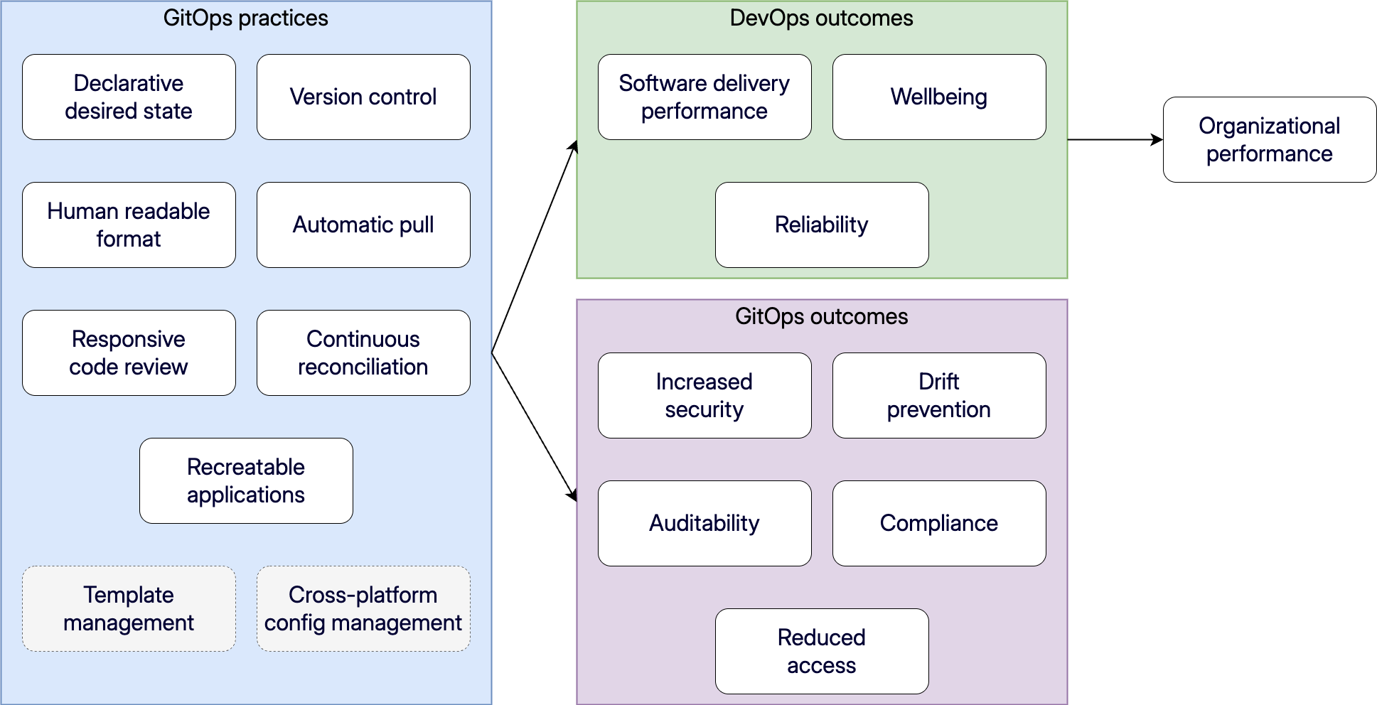 The research-backed GitOps model