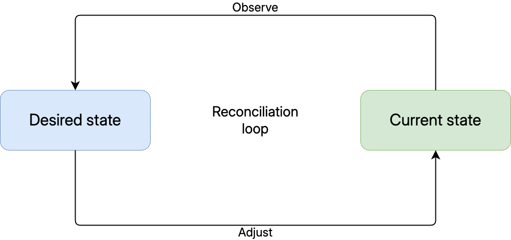 The GitOps reconciliation loop