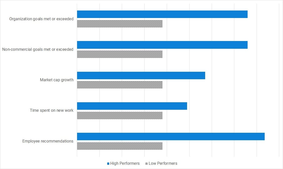 High performers in Continuous Delivery obtain tangible organizational benefits