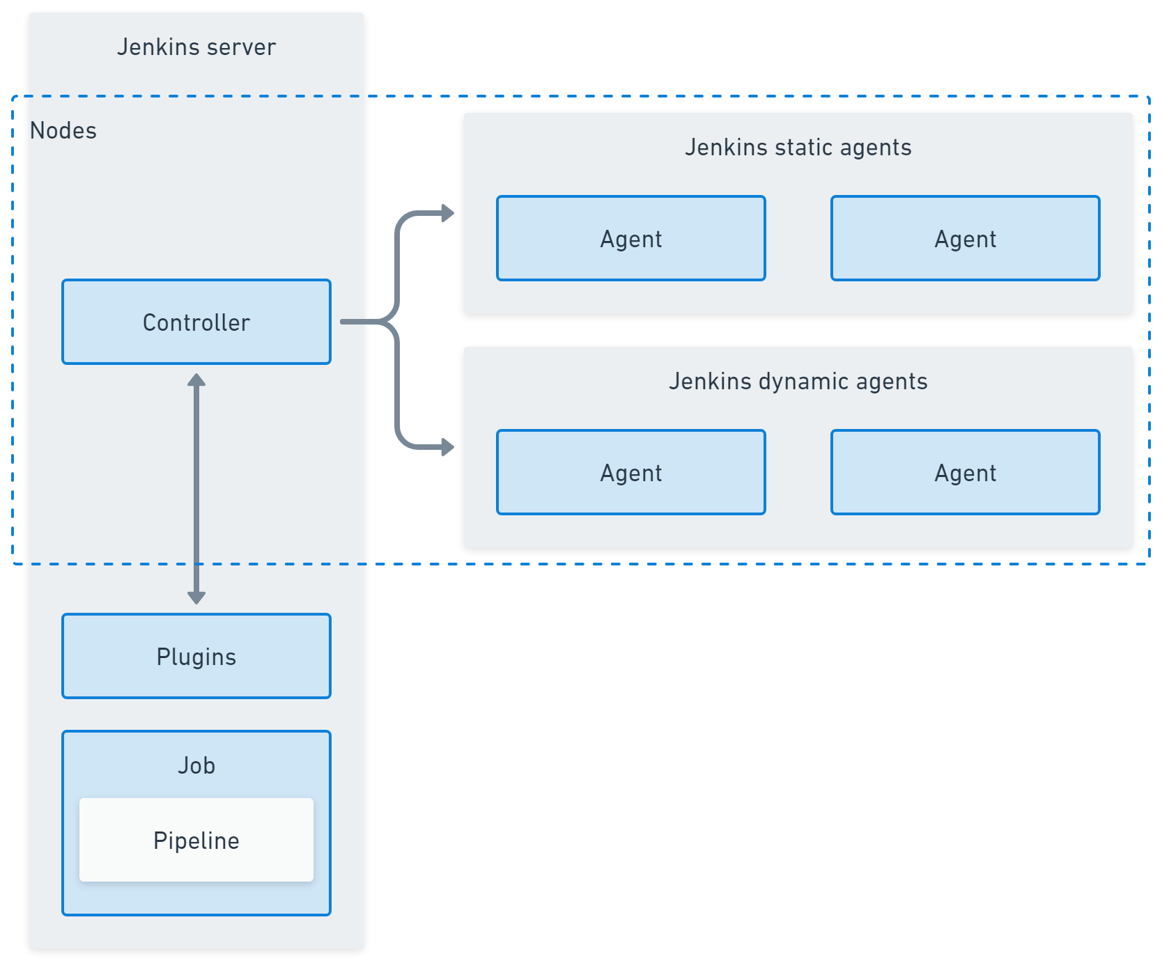 Jenkins server with its controller, plugins, and jobs containing pipelines. Work is sent to static and dynamic agents.