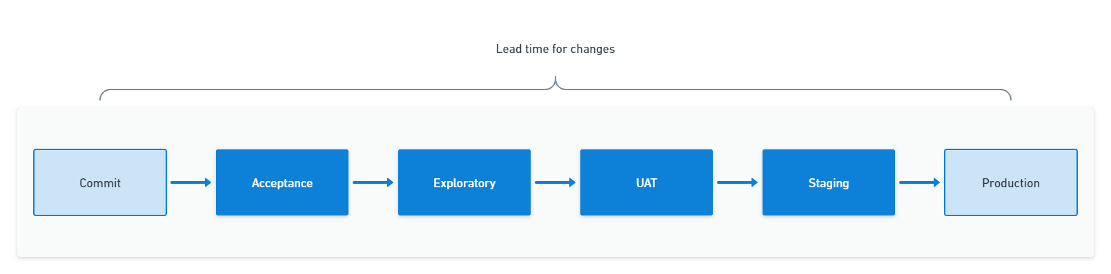 Lead time for changes spans the deployment pipeline
