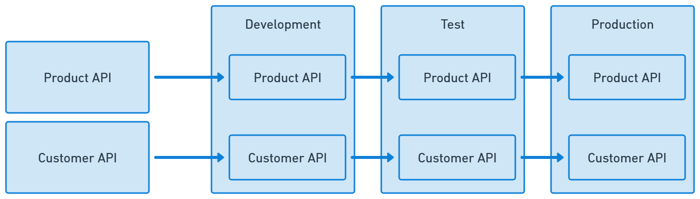 Deploying and progressing multiple services to development, test, and production.