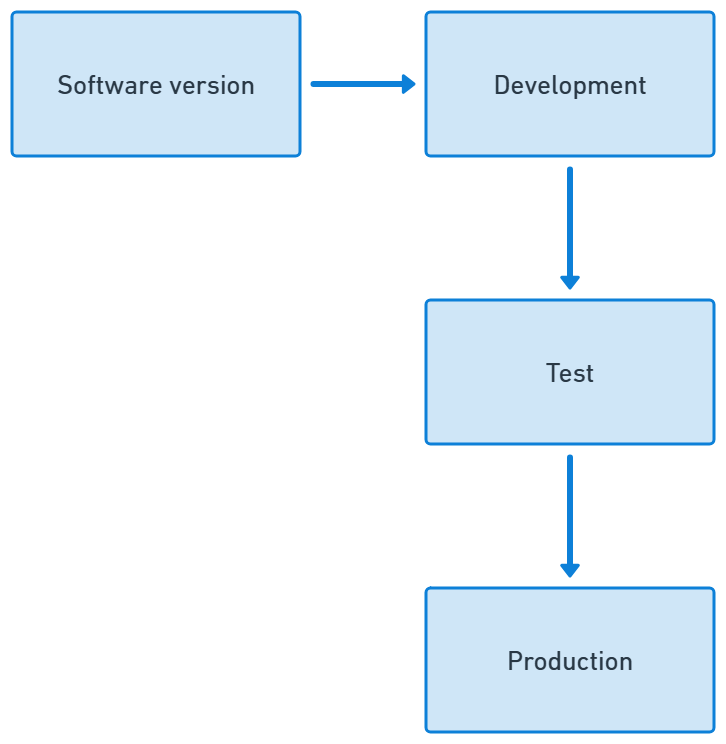 Progressing a software version through development, test, and production.