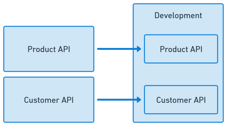 Deploying multiple services to an environment.